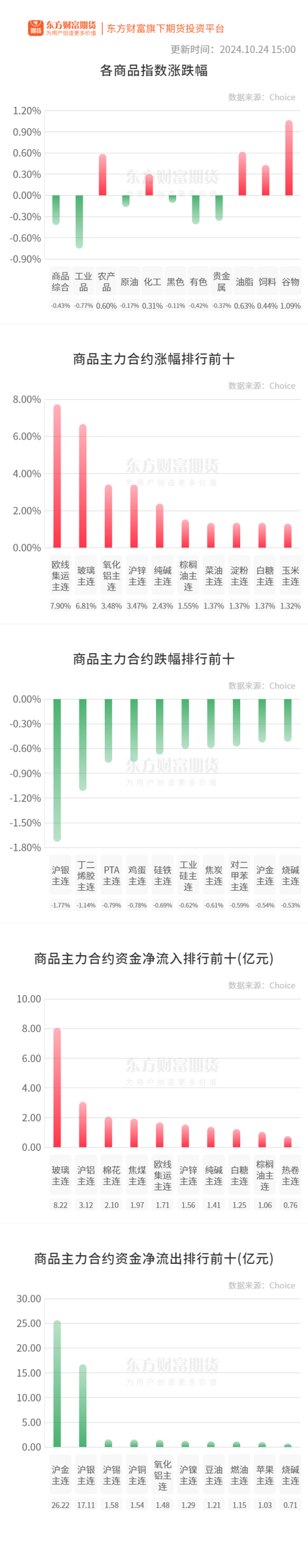 配资炒股优选 期市收评 | 商品期货涨多跌少 油脂板块涨幅居